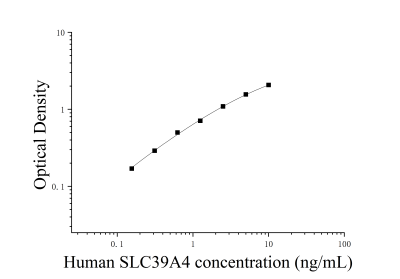 人溶質(zhì)載體家族39成員4(SLC39A4)ELISA檢測試劑盒 [貨號:JL16883]