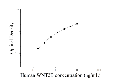 人無翅型MMTV整合位點家族成員2B(WNT2B)ELISA檢測試劑盒 [貨號:JL16956]
