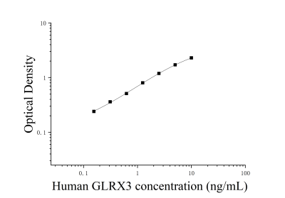 人谷氧還蛋白3(GLRX3)ELISA檢測試劑盒 [貨號:JL17078]