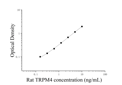 大鼠轉(zhuǎn)化受體電位陽離子通道亞家族M成員4(TRPM4)ELISA檢測試劑盒 [貨號:JL17110]