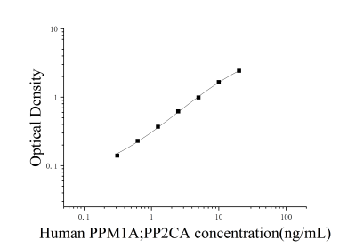 人Mg2+;Mn2+依賴性蛋白磷酸酶1A(PPM1A;PP2CA)ELISA檢測試劑盒 [貨號:JL17111]
