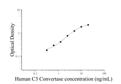 人補體C3轉(zhuǎn)化酶(C3 Convertase)ELISA檢測試劑盒 [貨號:JL17170]