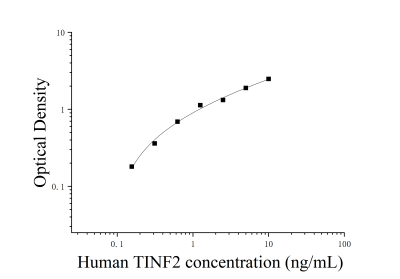人TERF1相互作用核因子2(TINF2)ELISA檢測(cè)試劑盒 [貨號(hào):JL17217]