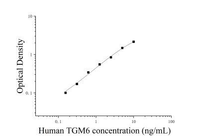 人轉(zhuǎn)谷氨酰胺酶6(TGM6)ELISA檢測(cè)試劑盒 [貨號(hào):JL17302]