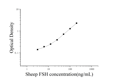 綿羊卵泡刺激素(FSH)ELISA試劑盒 [貨號:JL17527]
