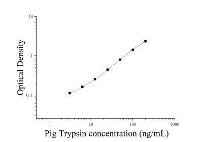 豬胰蛋白酶(Trypsin)ELISA試劑盒 [貨號:JL17731]