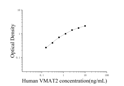人囊泡單胺轉(zhuǎn)運蛋白2(VMAT2)ELISA檢測試劑盒 [貨號:JL17968]