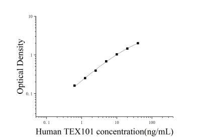 人睪丸表達蛋白101(TEX101)ELISA檢測試劑盒 [貨號:JL18048]