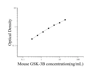 小鼠糖原合酶激酶3β(GSK-3β)ELISA檢測試劑盒 [貨號:JL18085]