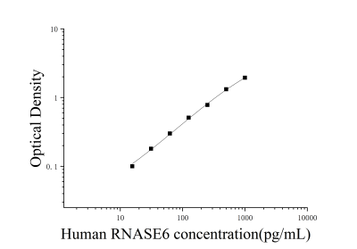 人核糖核酸酶A6(RNASE6)ELISA檢測試劑盒 [貨號:JL18106]
