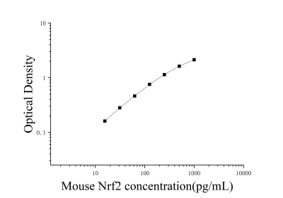 小鼠核因子E2相關(guān)因子2(Nrf2)ELISA檢測(cè)試劑盒 [貨號(hào):JL18277]
