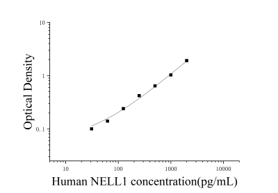 人1型Nel樣分子(NELL1)ELISA檢測(cè)試劑盒 [貨號(hào):JL18948]