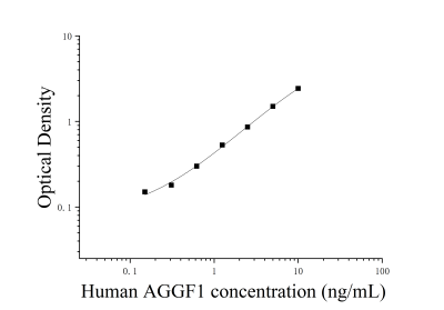人G補綴FHA域血管生成因子1(AGGF1)ELISA檢測試劑盒 [貨號:JL19099]