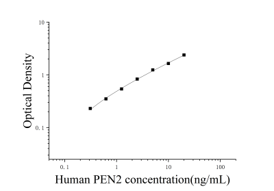 人presenilin enhancer 2(PEN2)ELISA檢測(cè)試劑盒 [貨號(hào):JL19188]