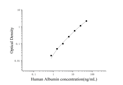 人白蛋白(Albumin)ELISA檢測試劑盒 [貨號:JL19236]