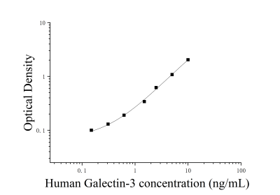 人半乳糖凝集素3(Galectin-3)ELISA檢測試劑盒 [貨號:JL19301]