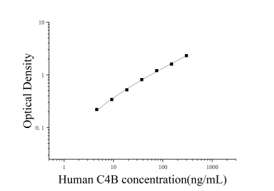 人補體4B(C4B)ELISA檢測試劑盒 [貨號:JL19310]