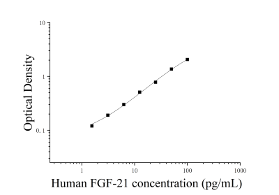 人成纖維細胞生長因子21(FGF-21)ELISA檢測試劑盒 [貨號:JL19322]