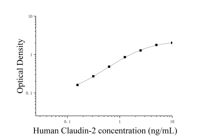 人封閉蛋白2(Claudin-2)ELISA檢測試劑盒 [貨號(hào):JL19394]