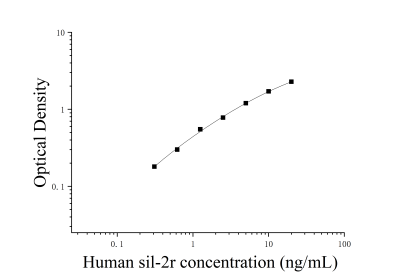 人可溶性白介素2受體(sIL-2R)ELISA檢測試劑盒 [貨號:JL19590]