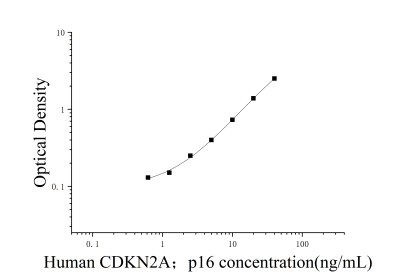 人周期素依賴性激酶抑制因子2A(CDKN2A；p16)ELISA檢測試劑盒 [貨號:JL19614]