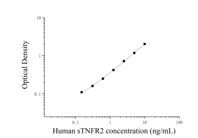 人可溶性腫瘤壞死因子受體2(sTNFR2)ELISA檢測試劑盒 [貨號:JL19615]