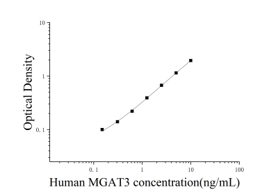人β-1,4-甘露糖基-糖蛋白4-β-N-乙酰氨基葡萄糖胺基轉移酶(MGAT3)ELISA檢測試劑盒 [貨號:JL19680]