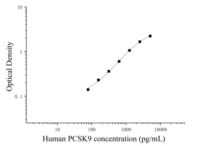 人前蛋白轉(zhuǎn)化酶枯草溶菌素9(PCSK9)ELISA檢測(cè)試劑盒 [貨號(hào):JL19731]