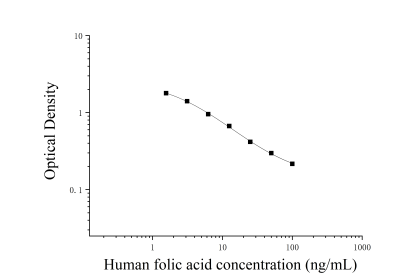 人葉酸(folic acid)ELISA檢測試劑盒 [貨號:JL19983]