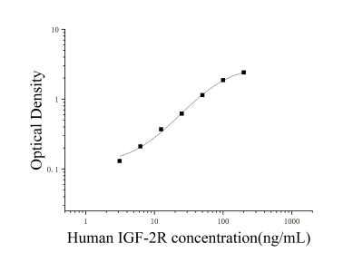人胰島素樣生長因子2受體(IGF-2R)ELISA檢測試劑盒 [貨號(hào):JL19987]