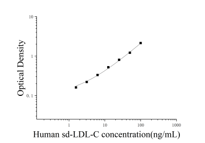 人小而低密度脂蛋白(sd-LDL-C)ELISA檢測(cè)試劑盒 [貨號(hào):JL19992]