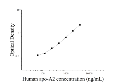 人載脂蛋白A2(apo-A2)ELISA檢測(cè)試劑盒 [貨號(hào):JL20030]