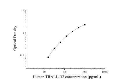 人腫瘤壞死因子相關凋亡誘導配體2(TRAIL-R2)ELISA試劑盒 [貨號:JL20076]