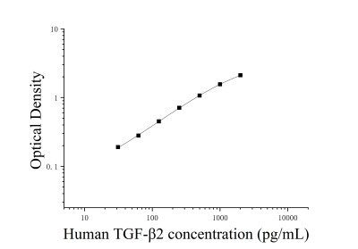 人轉(zhuǎn)化生長因子β2(TGF-β2)ELISA檢測試劑盒 [貨號(hào):JL20083]