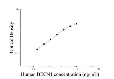 人芐氯素1(BECN1)ELISA檢測(cè)試劑盒 [貨號(hào):JL20091]