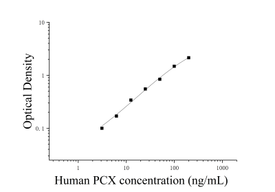 人足細(xì)胞標(biāo)記蛋白;足盂蛋白(PCX)ELISA檢測(cè)試劑盒 [貨號(hào):JL20100]