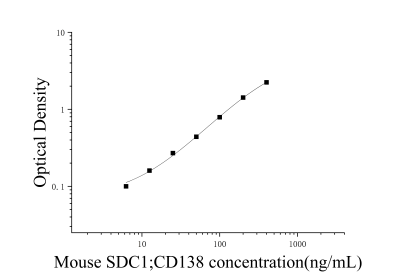 小鼠Syndecan-1;CD138(SDC1;CD138)ELISA檢測(cè)試劑盒 [貨號(hào):JL20195]