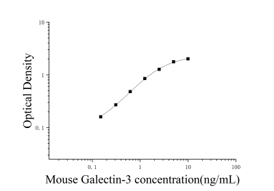 小鼠半乳糖凝集素3(Galectin-3)ELISA檢測試劑盒 [貨號:JL20279]
