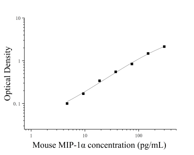小鼠巨噬細(xì)胞炎性蛋白1α(MIP-1α;CCL3)ELISA檢測(cè)試劑盒 [貨號(hào):JL20414]