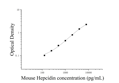 小鼠鐵調(diào)素(Hepcidin)ELISA檢測(cè)試劑盒 [貨號(hào):JL20572]