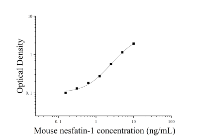 小鼠新飽食分子蛋白1(Nesfatin-1)ELISA試劑盒 [貨號(hào):JL20615]