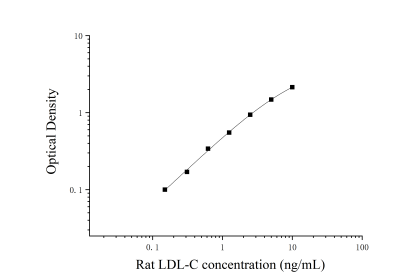 大鼠低密度脂蛋白膽固醇(LDL-C)ELISA試劑盒 [貨號:JL20957]