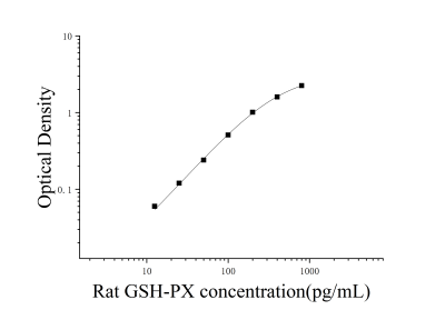 大鼠谷胱甘肽過氧化物酶(GSH-PX)ELISA檢測試劑盒 [貨號:JL21016]
