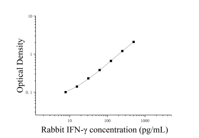 兔γ干擾素(IFN-γ)ELISA檢測(cè)試劑盒 [貨號(hào):JL22046]
