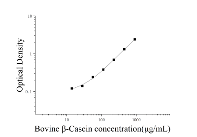 牛β酪蛋白(β-Casein)ELISA檢測試劑盒 [貨號:JL22474]