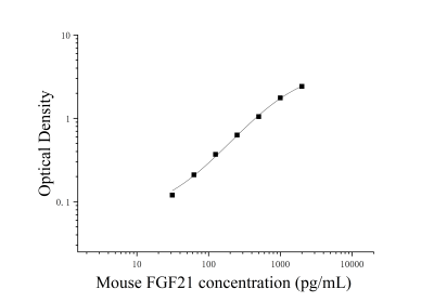 小鼠成纖維生長(zhǎng)因子21(FGF21)ELISA檢測(cè)試劑盒 [貨號(hào):JL22924]