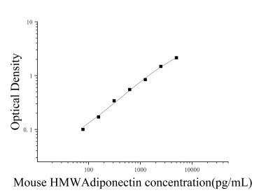 小鼠高分子量脂聯(lián)素(HMWAdiponectin)ELISA檢測(cè)試劑盒 [貨號(hào):JL23094]