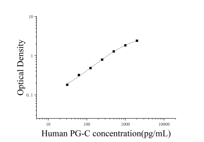 人胃蛋白酶原C(PG-C)ELISA檢測(cè)試劑盒 [貨號(hào):JL23559]