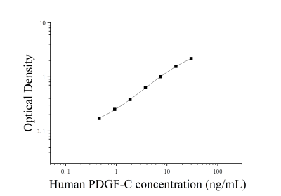 人血小板衍生生長(zhǎng)因子C(PDGF-C)ELISA檢測(cè)試劑盒 [貨號(hào):JL23863]