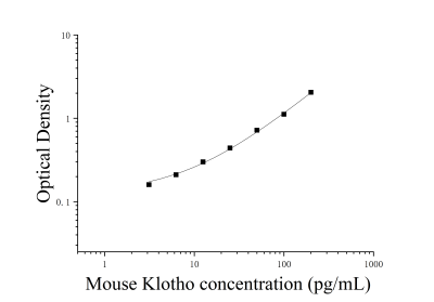 小鼠Klotho蛋白(Klotho)ELISA檢測(cè)試劑盒 [貨號(hào):JL25294]